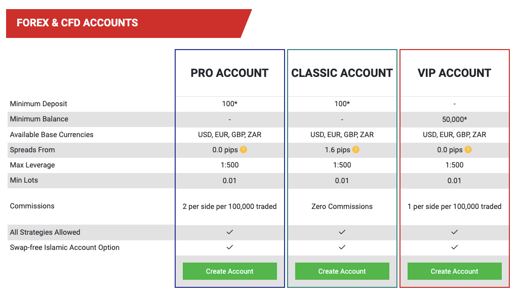 Account Types on Tickmill