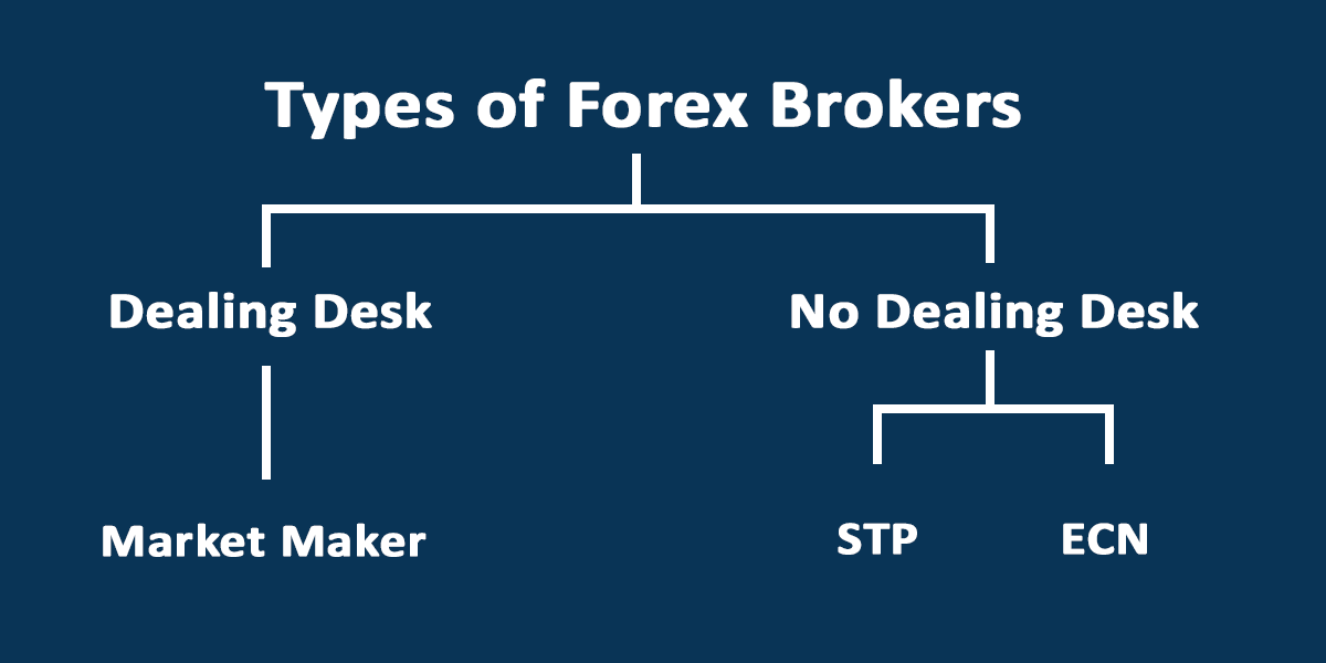 Forex & CFD Broker Classification